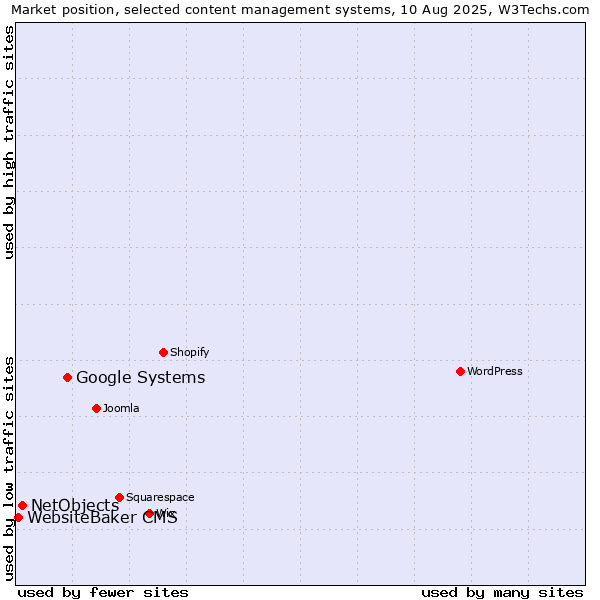 Market position of Google Systems vs. NetObjects vs. WebsiteBaker CMS
