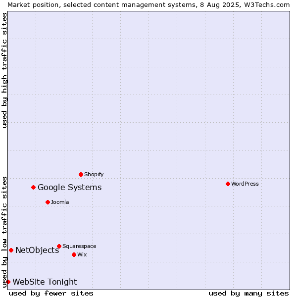 Market position of Google Systems vs. NetObjects vs. WebSite Tonight