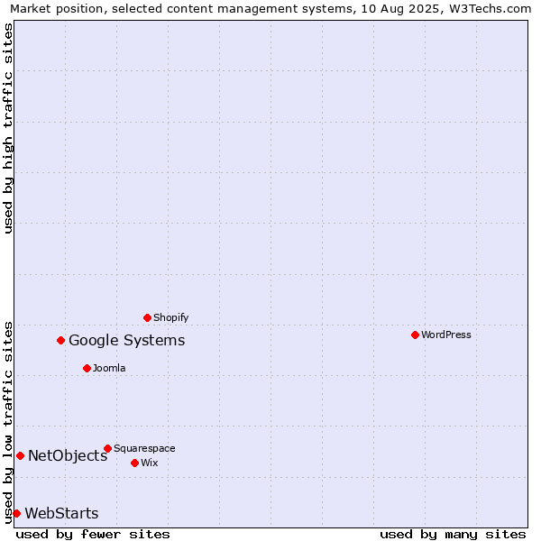 Market position of Google Systems vs. NetObjects vs. WebStarts