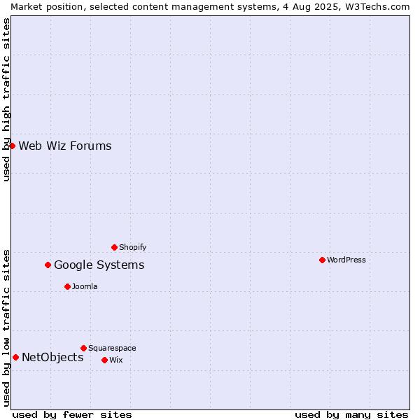 Market position of Google Systems vs. NetObjects vs. Web Wiz Forums