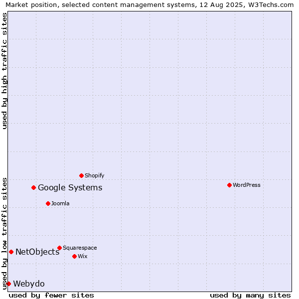 Market position of Google Systems vs. NetObjects vs. Webydo