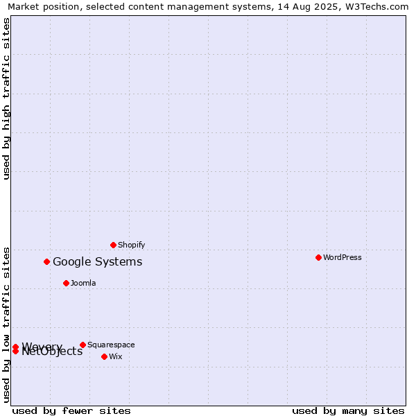 Market position of Google Systems vs. Wevery vs. NetObjects