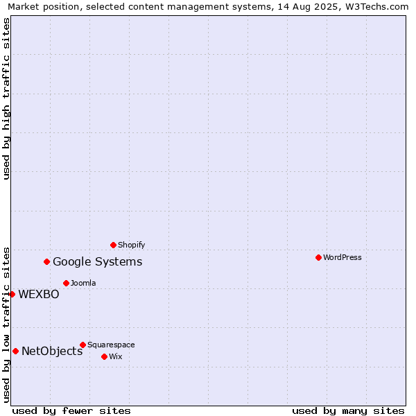 Market position of Google Systems vs. NetObjects vs. WEXBO