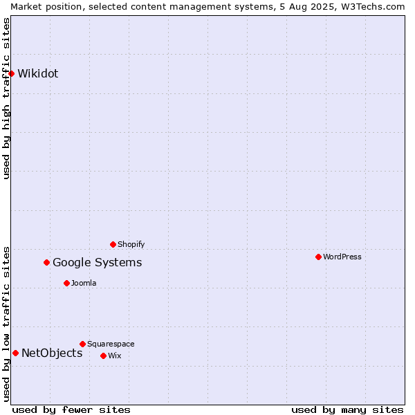 Market position of Google Systems vs. NetObjects vs. Wikidot
