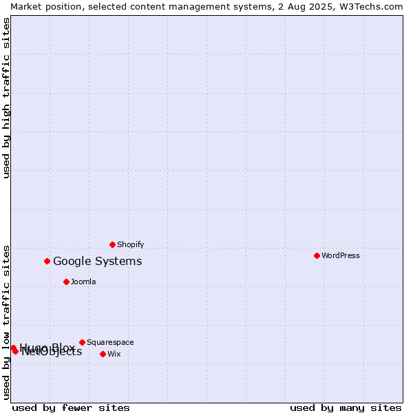 Market position of Google Systems vs. NetObjects vs. Hugo Blox