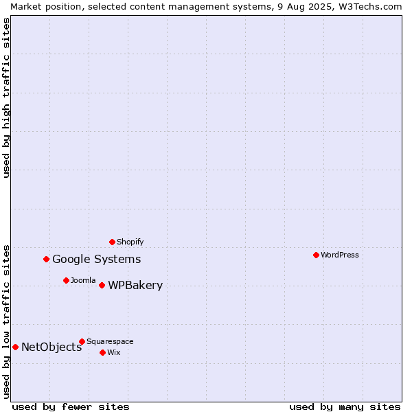 Market position of WPBakery vs. Google Systems vs. NetObjects