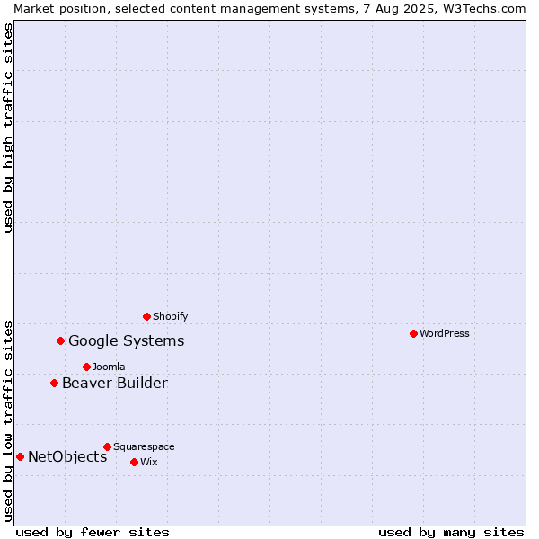 Market position of Google Systems vs. Beaver Builder vs. NetObjects