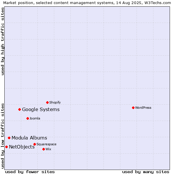 Market position of Google Systems vs. Modula Albums vs. NetObjects