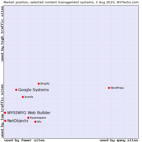 Market position of Google Systems vs. NetObjects vs. WYSIWYG Web Builder
