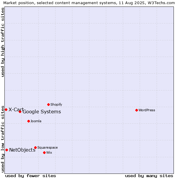 Market position of Google Systems vs. NetObjects vs. X-Cart