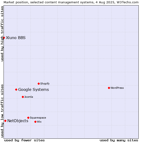Market position of Google Systems vs. NetObjects vs. Xiuno BBS