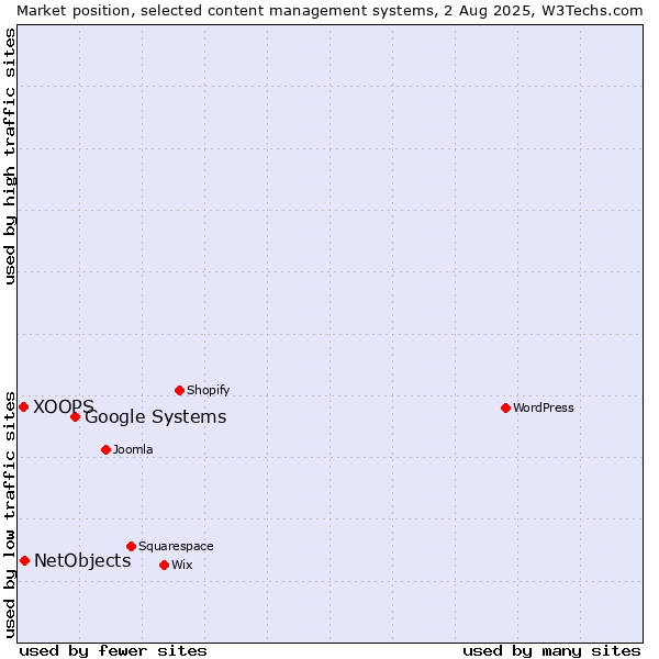 Market position of Google Systems vs. NetObjects vs. XOOPS