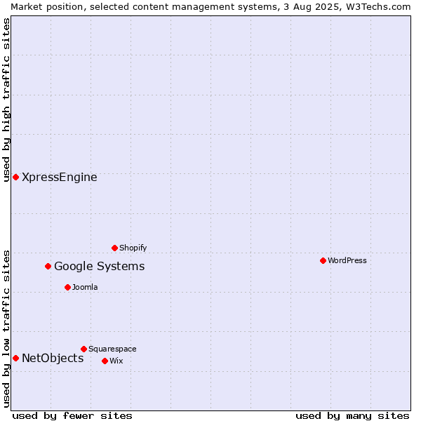 Market position of Google Systems vs. NetObjects vs. XpressEngine