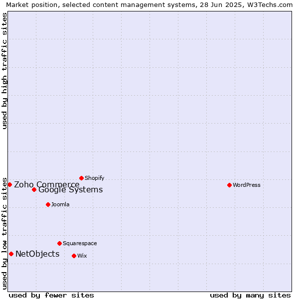 Market position of Google Systems vs. NetObjects vs. Zoho Commerce