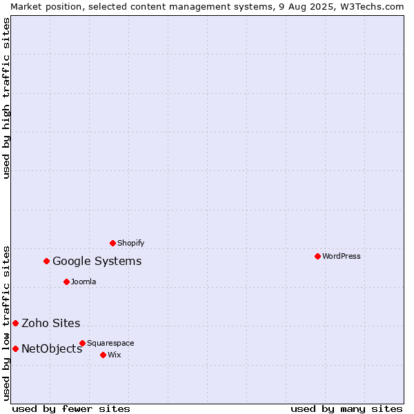 Market position of Google Systems vs. NetObjects vs. Zoho Sites