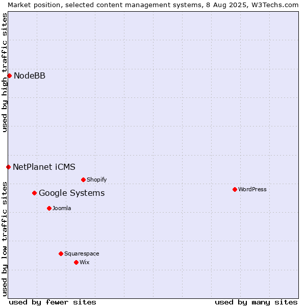Market position of Google Systems vs. NodeBB vs. NetPlanet iCMS