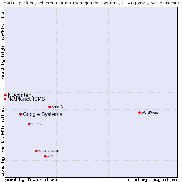 Market position of Google Systems vs. NQcontent vs. NetPlanet iCMS