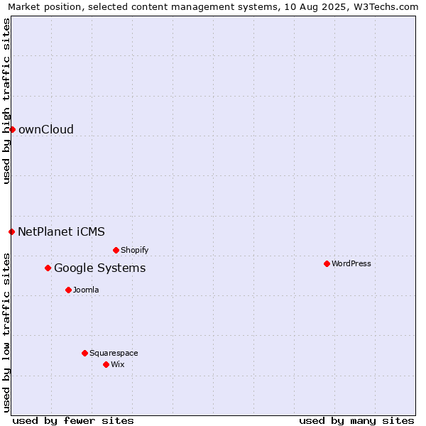 Market position of Google Systems vs. ownCloud vs. NetPlanet iCMS
