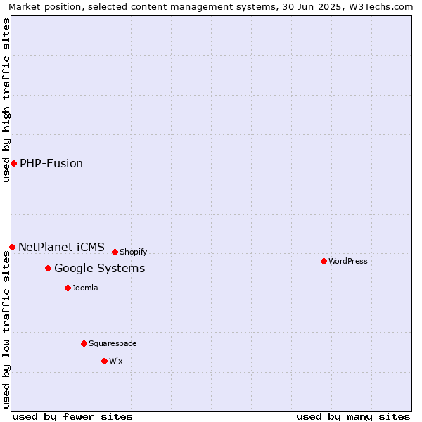 Market position of Google Systems vs. PHP-Fusion vs. NetPlanet iCMS