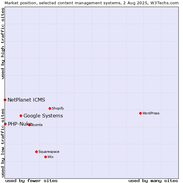 Market position of Google Systems vs. PHP-Nuke vs. NetPlanet iCMS