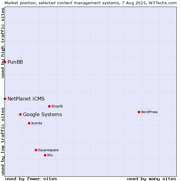 Market position of Google Systems vs. NetPlanet iCMS vs. PunBB