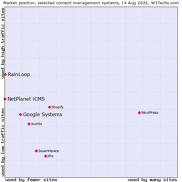 Market position of Google Systems vs. RainLoop vs. NetPlanet iCMS