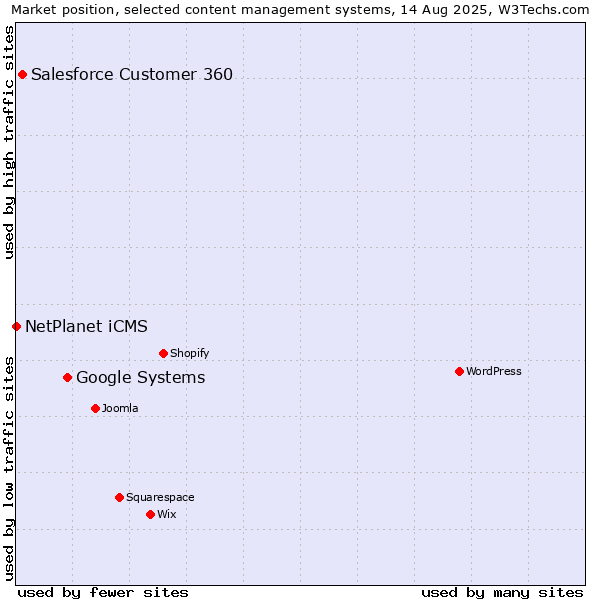 Market position of Google Systems vs. Salesforce Customer 360 vs. NetPlanet iCMS