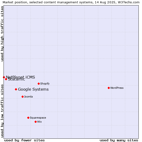Market position of Google Systems vs. Statamic vs. NetPlanet iCMS