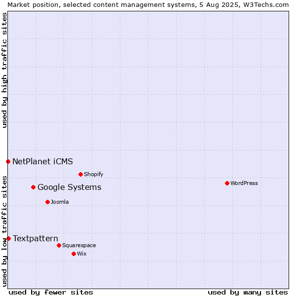 Market position of Google Systems vs. Textpattern vs. NetPlanet iCMS