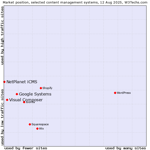 Market position of Google Systems vs. Visual Composer vs. NetPlanet iCMS