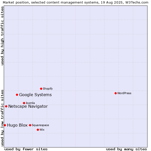 Market position of Google Systems vs. Netscape Navigator vs. Hugo Blox