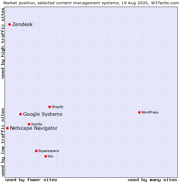 Market position of Google Systems vs. Zendesk vs. Netscape Navigator