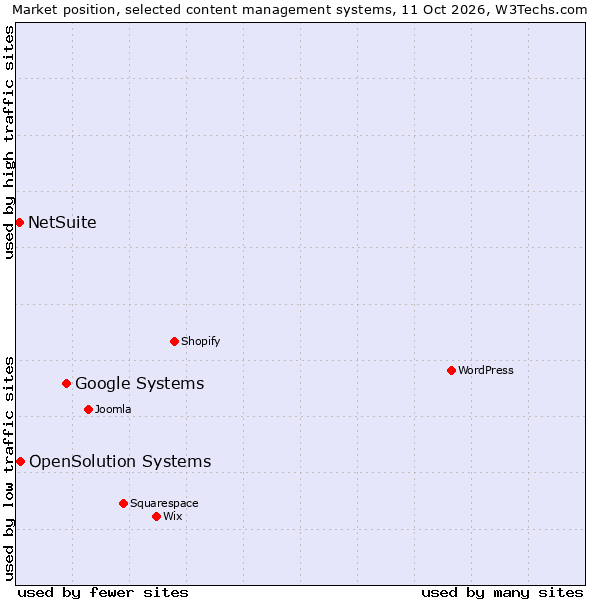 Market position of Google Systems vs. OpenSolution Systems vs. NetSuite