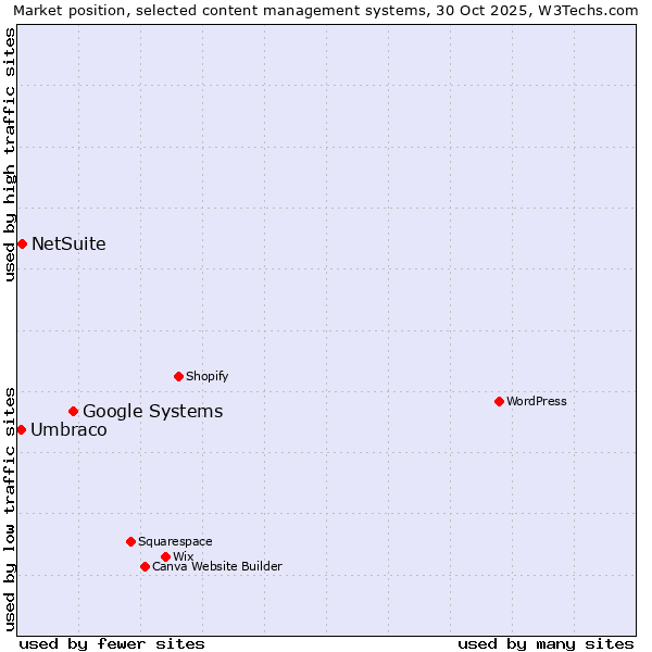 Market position of Google Systems vs. NetSuite vs. Umbraco