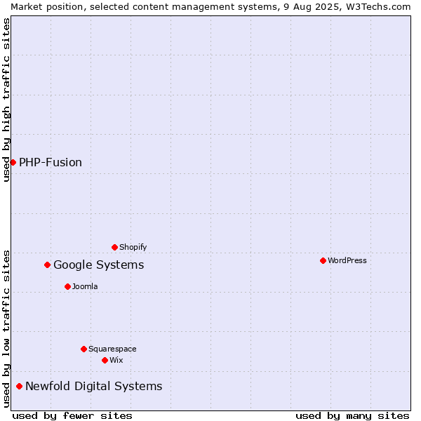 Market position of Google Systems vs. Newfold Digital Systems vs. PHP-Fusion