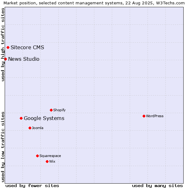 Market position of Google Systems vs. Sitecore CMS vs. News Studio