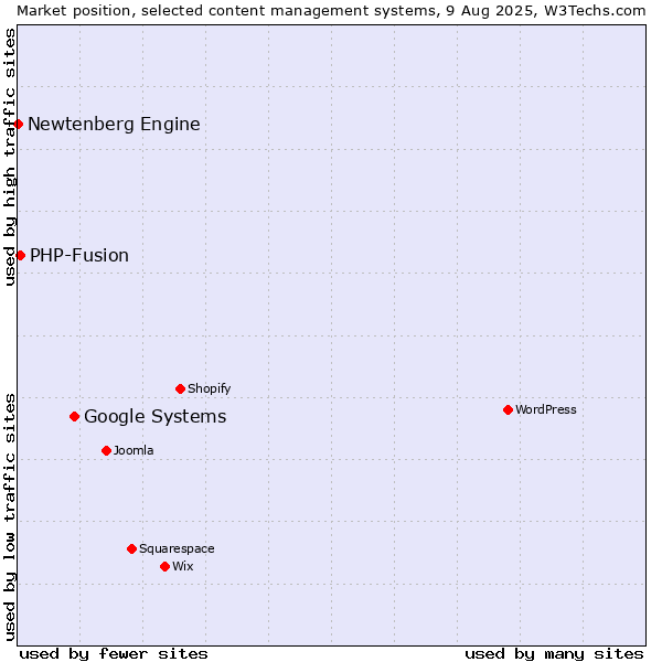 Market position of Google Systems vs. PHP-Fusion vs. Newtenberg Engine