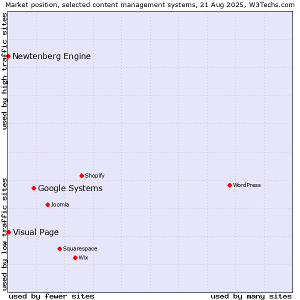 Market position of Google Systems vs. Visual Page vs. Newtenberg Engine