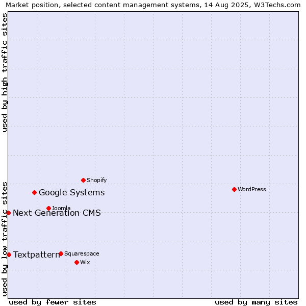 Market position of Google Systems vs. Textpattern vs. Next Generation CMS