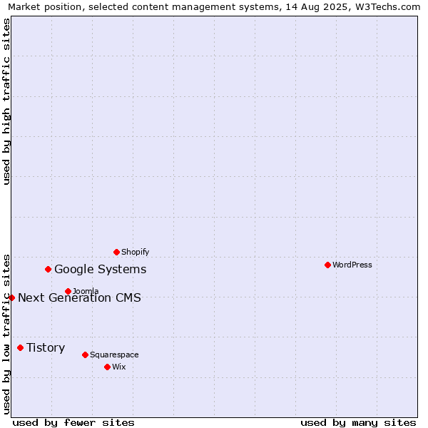 Market position of Google Systems vs. Tistory vs. Next Generation CMS