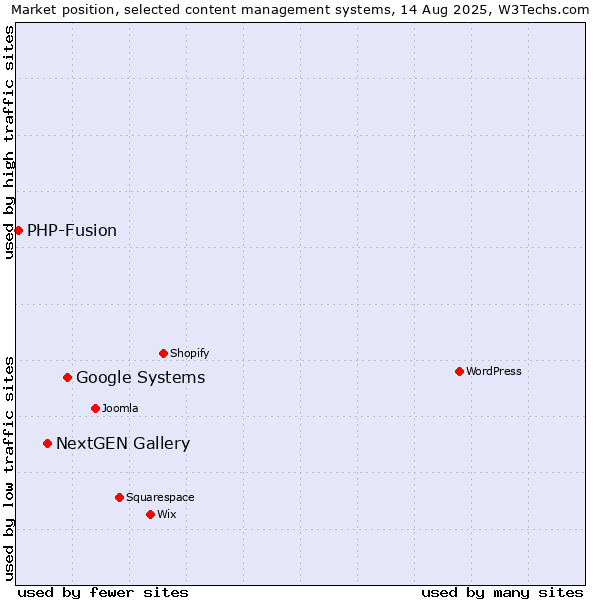 Market position of Google Systems vs. NextGEN Gallery vs. PHP-Fusion
