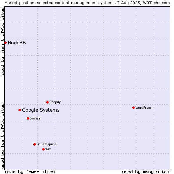 Market position of Google Systems vs. NodeBB