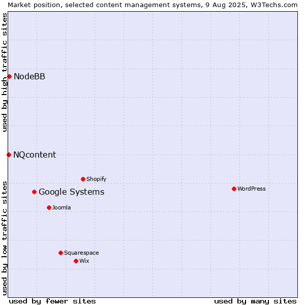 Market position of Google Systems vs. NodeBB vs. NQcontent