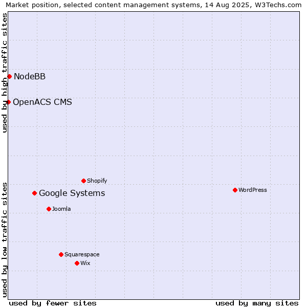 Market position of Google Systems vs. NodeBB vs. OpenACS CMS