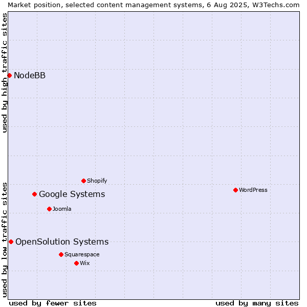 Market position of Google Systems vs. OpenSolution Systems vs. NodeBB