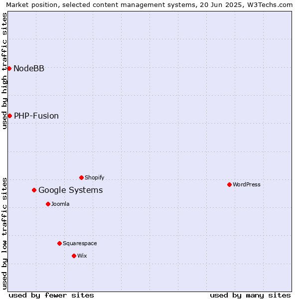 Market position of Google Systems vs. PHP-Fusion vs. NodeBB