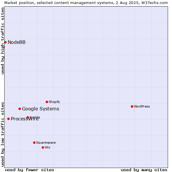 Market position of Google Systems vs. ProcessWire vs. NodeBB