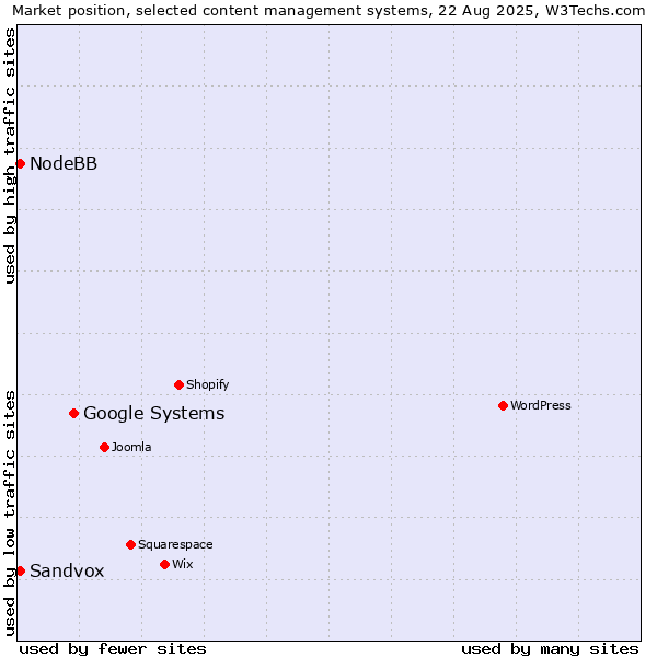 Market position of Google Systems vs. Sandvox vs. NodeBB