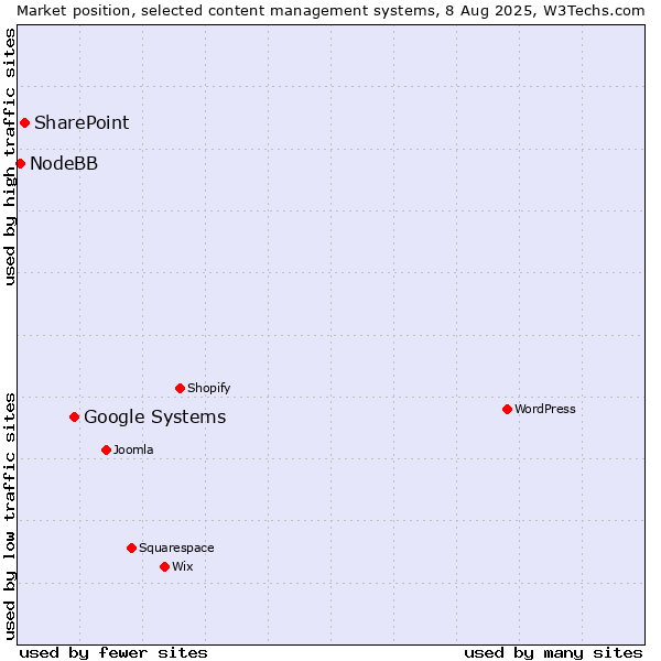 Market position of Google Systems vs. SharePoint vs. NodeBB