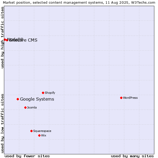Market position of Google Systems vs. Sitecore CMS vs. NodeBB